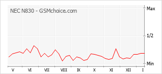Gráfico de los cambios de popularidad NEC N830