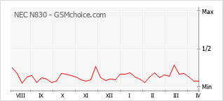 Grafico di modifiche della popolarità del telefono cellulare NEC N830