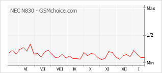Populariteit van de telefoon: diagram NEC N830