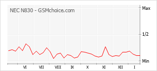 Traçar mudanças de populariedade do telemóvel NEC N830