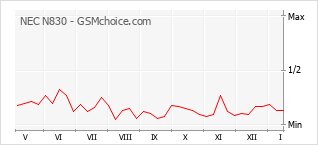 Диаграмма изменений популярности телефона NEC N830
