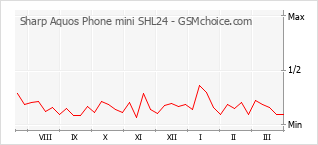 Diagramm der Poplularitätveränderungen von Sharp Aquos Phone mini SHL24