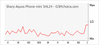 Le graphique de popularité de Sharp Aquos Phone mini SHL24