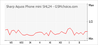 Grafico di modifiche della popolarità del telefono cellulare Sharp Aquos Phone mini SHL24