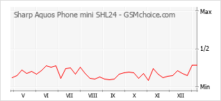Populariteit van de telefoon: diagram Sharp Aquos Phone mini SHL24