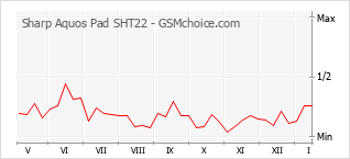 Popularity chart of Sharp Aquos Pad SHT22