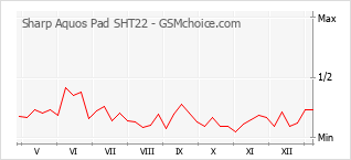 Gráfico de los cambios de popularidad Sharp Aquos Pad SHT22