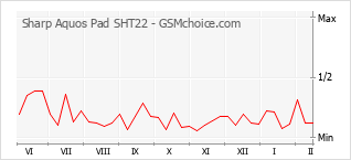 Populariteit van de telefoon: diagram Sharp Aquos Pad SHT22
