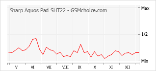 Traçar mudanças de populariedade do telemóvel Sharp Aquos Pad SHT22