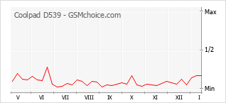 Popularity chart of Coolpad D539
