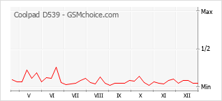 Grafico di modifiche della popolarità del telefono cellulare Coolpad D539