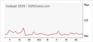 Populariteit van de telefoon: diagram Coolpad D539
