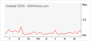 Traçar mudanças de populariedade do telemóvel Coolpad D539