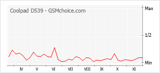 手机声望改变图表 Coolpad D539