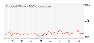 Popularity chart of Coolpad W706
