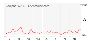 Gráfico de los cambios de popularidad Coolpad W706