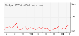 Populariteit van de telefoon: diagram Coolpad W706