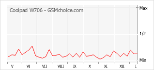 Диаграмма изменений популярности телефона Coolpad W706