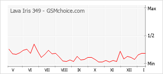 Diagramm der Poplularitätveränderungen von Lava Iris 349