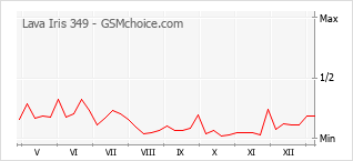 Gráfico de los cambios de popularidad Lava Iris 349