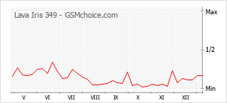 Grafico di modifiche della popolarità del telefono cellulare Lava Iris 349