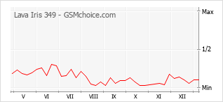 Populariteit van de telefoon: diagram Lava Iris 349