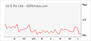 Diagramm der Poplularitätveränderungen von LG G Pro Lite