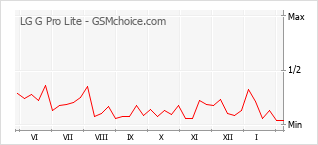 Gráfico de los cambios de popularidad LG G Pro Lite