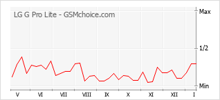 Le graphique de popularité de LG G Pro Lite