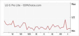 Grafico di modifiche della popolarità del telefono cellulare LG G Pro Lite