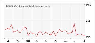 Traçar mudanças de populariedade do telemóvel LG G Pro Lite