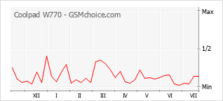 Popularity chart of Coolpad W770