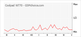 Gráfico de los cambios de popularidad Coolpad W770