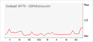 Le graphique de popularité de Coolpad W770