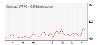 Grafico di modifiche della popolarità del telefono cellulare Coolpad W770
