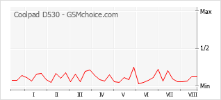 Popularity chart of Coolpad D530