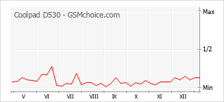 Gráfico de los cambios de popularidad Coolpad D530
