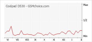 Grafico di modifiche della popolarità del telefono cellulare Coolpad D530