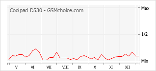 Populariteit van de telefoon: diagram Coolpad D530
