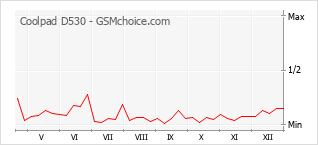 Traçar mudanças de populariedade do telemóvel Coolpad D530