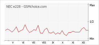 Diagramm der Poplularitätveränderungen von NEC e228