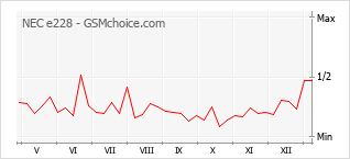 Gráfico de los cambios de popularidad NEC e228