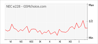 Le graphique de popularité de NEC e228