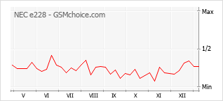 Populariteit van de telefoon: diagram NEC e228