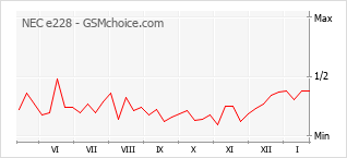 Traçar mudanças de populariedade do telemóvel NEC e228