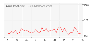 Gráfico de los cambios de popularidad Asus PadFone E