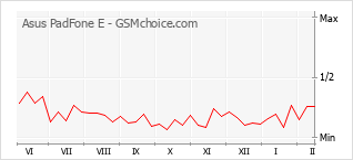 Grafico di modifiche della popolarità del telefono cellulare Asus PadFone E