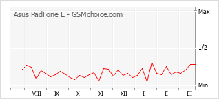 Populariteit van de telefoon: diagram Asus PadFone E