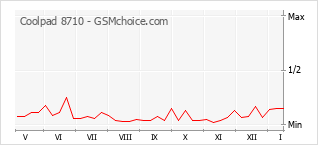 Gráfico de los cambios de popularidad Coolpad 8710