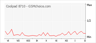 Le graphique de popularité de Coolpad 8710